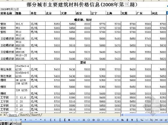 辽宁省建筑材料信息价格资料下载-部分城市主要建筑材料价格信息(2008年第三期）