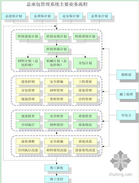 广州某运动员公寓资料下载-广州某运动员公寓信息管理方案（PDCA）