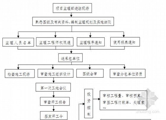 边坡工程事故资料下载-[重庆]银行办公楼基坑边坡工程监理规划（流程图）