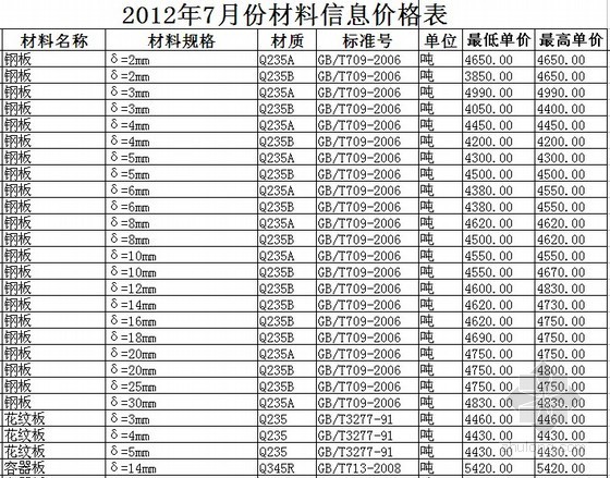 2012年许昌信息价资料下载-2012年7月建设工程材料信息价