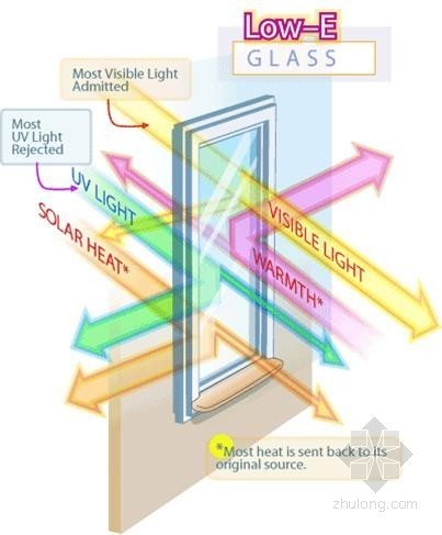 U型玻璃节能资料下载-建筑工程节能玻璃材料分类及特性介绍