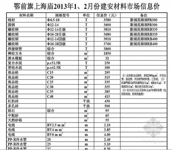 鄂尔多斯造价信息资料下载-[鄂尔多斯]2013年1-2月份造价信息（78页）