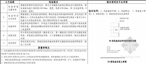 国内知名房产集团标准水电工艺工法75种（附图清晰 做法详细 内容完善）-开关插座面板线盒与涂料墙面关系详图 