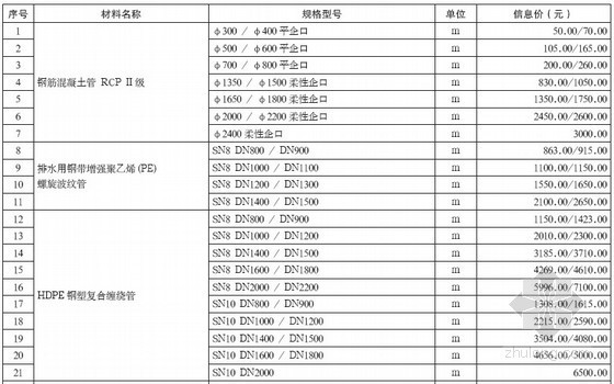 市政工程材料成本核算资料下载-重庆市市政工程材料2012年7月价格信息
