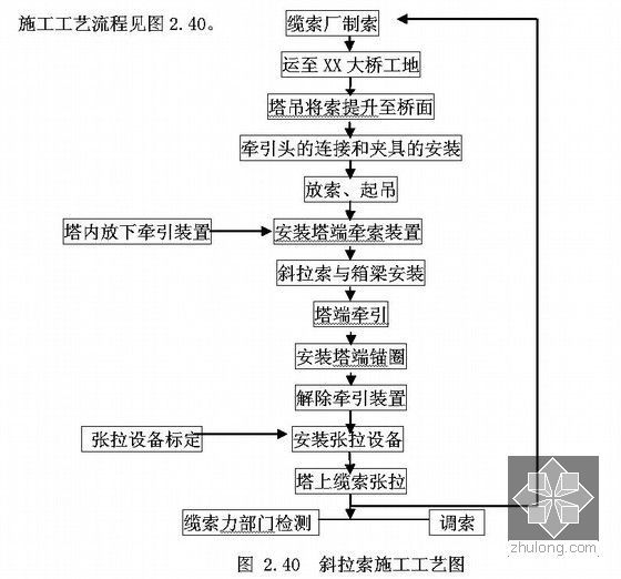 独塔双索面斜拉桥主塔主梁施工方案（塔梁固结 混凝土浇筑）-斜拉索施工工艺图