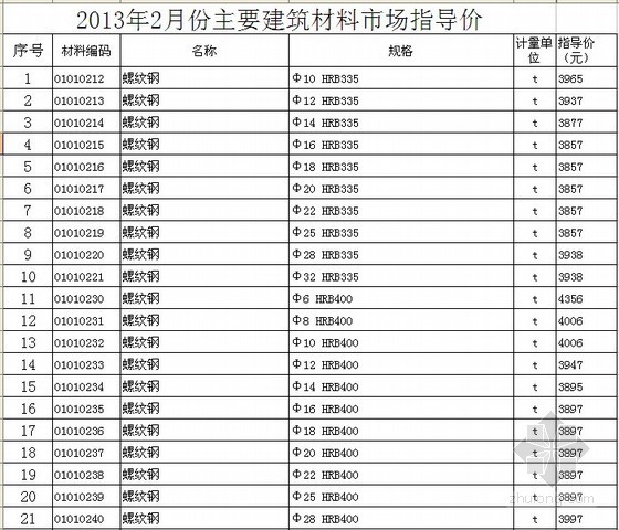 2022包工指导价资料下载-[徐州]2013年2月材料市场指导价