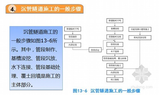 知名大学隧道施工技术教学讲义1035页PPT（附试题 标准 三维动画）-沉管隧道施工的一般步骤 