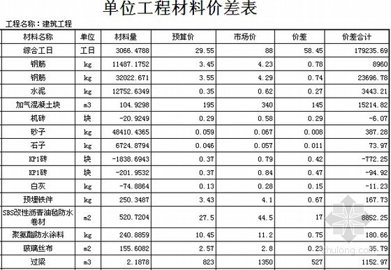 [北京]新能源及电子计量实验室建筑安装工程概算书(全套)-单位工程材料价差表 