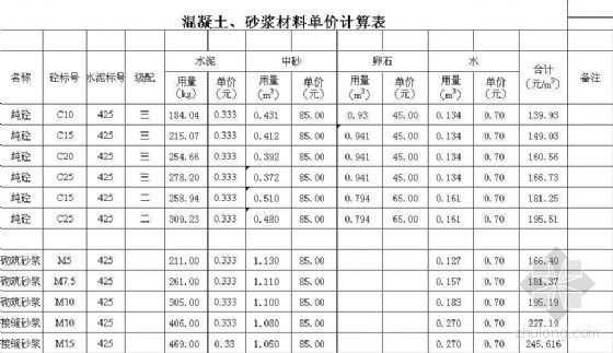 土地整理项目预算资料下载-四川巴中市某土地整理项目预算表
