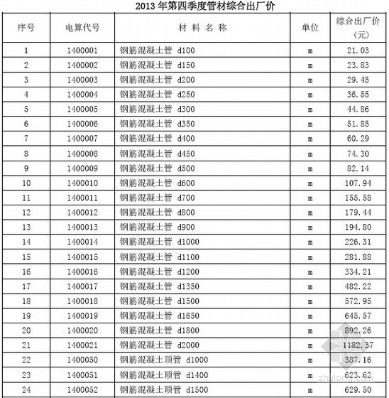 铁路工程竣工材料资料下载-2013年4季度铁路工程材料价格信息(64页)