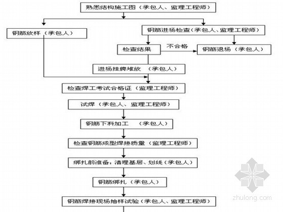[广州]商业大厦地基与基础工程监理实施细则-钢筋工程质量监理工作流程 