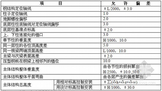 建筑工程监理细则大全之主体篇（包含钢结构）-高层钢结构安装的允许偏差 