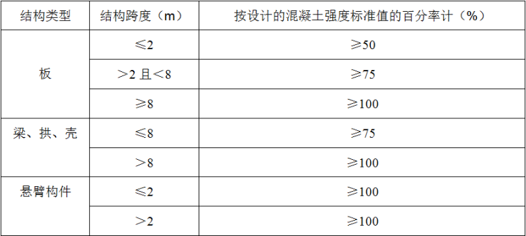 施工总平面图临建施工设计-4底模拆除时混凝土的强度要求