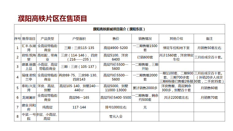 濮阳市2018年房地产市场调研报告（共28页）-濮阳高铁片区在售项目