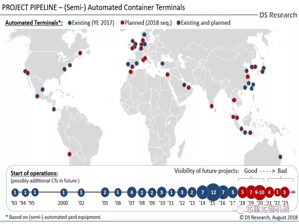 半自动化码头资料下载-DS Research：全球9%的码头采用半自动化