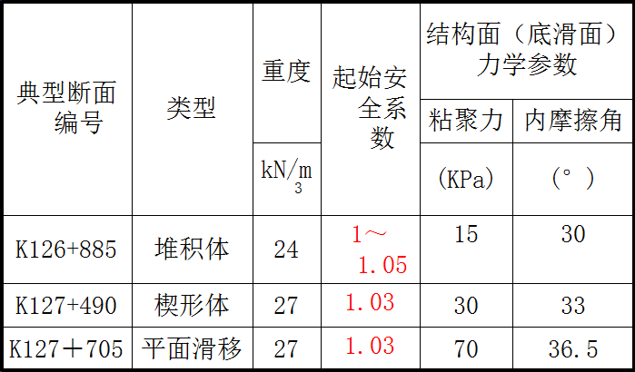 四川雅安至泸沽高速公路陡坡桥梁的斜坡稳定性评价和处治思路_6