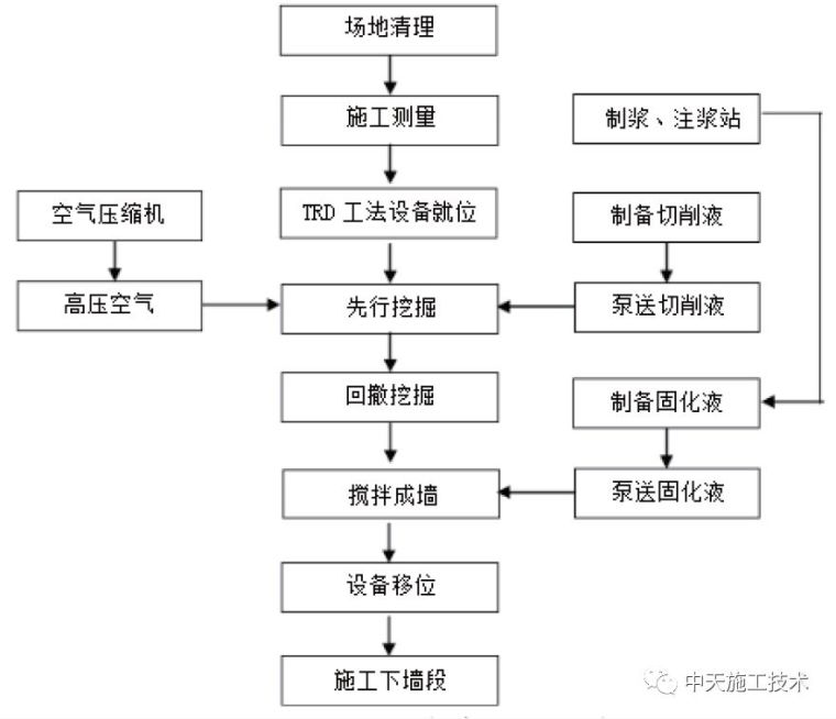 TRD工法在紧邻运营地铁基坑中的应用_2