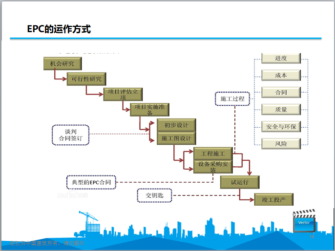 EPC项目设计管理讲义（ppt）-EPC的运作方式