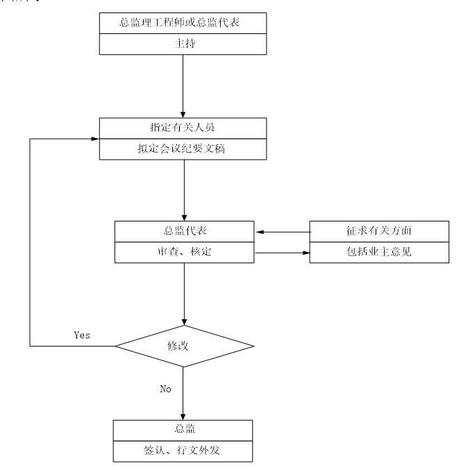 道路安全防护工程监理大纲-工程例会会议纪要签发程序框图