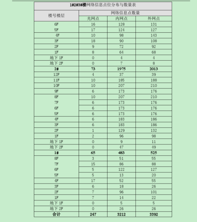 某大楼计算机网络系统设计及施工方案_4