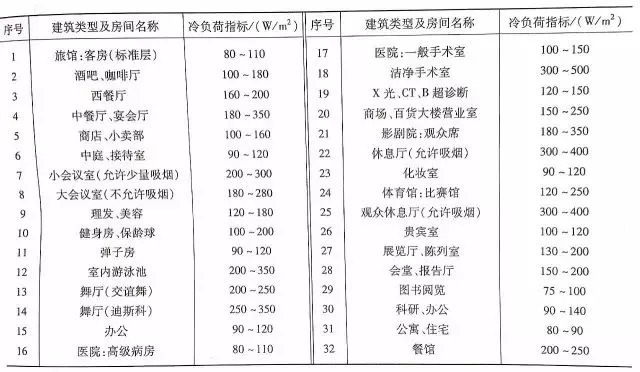 空调负荷计算与送风量的确定_5