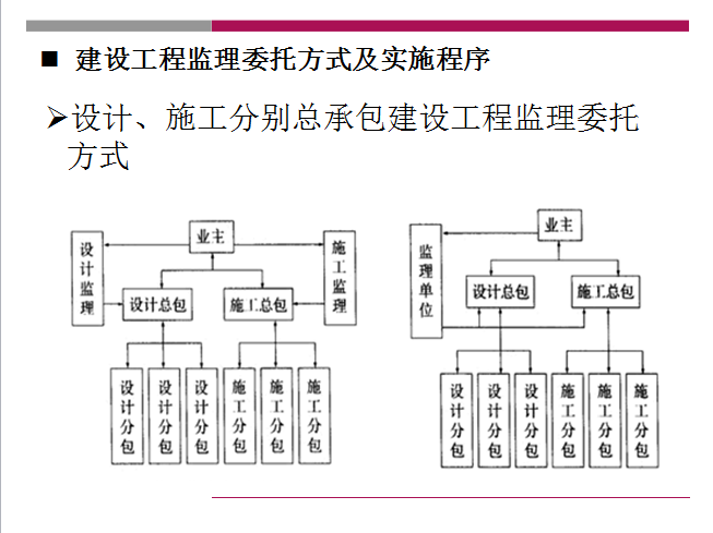 建设工程监理组织（共50页）-设计、施工分别总承包建设工程监理委托方式