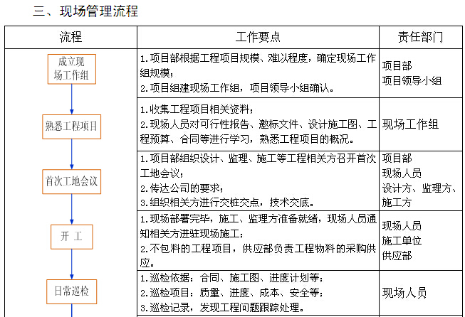 建筑工程项目管理制度（附图表）-现场管理流程