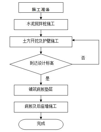 机械顶管工作井及接收井逆作法施工方案