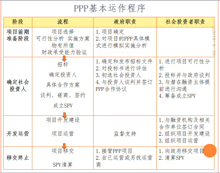 PPP项目运作实战及案例分析(118页)-运作程序