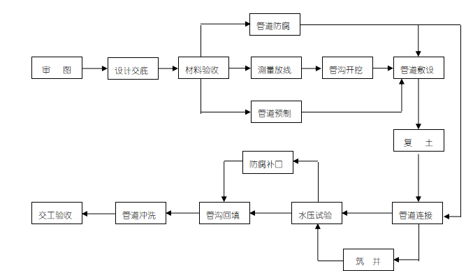 室内给水钢塑管施工方案资料下载-给水消防管道施工方案