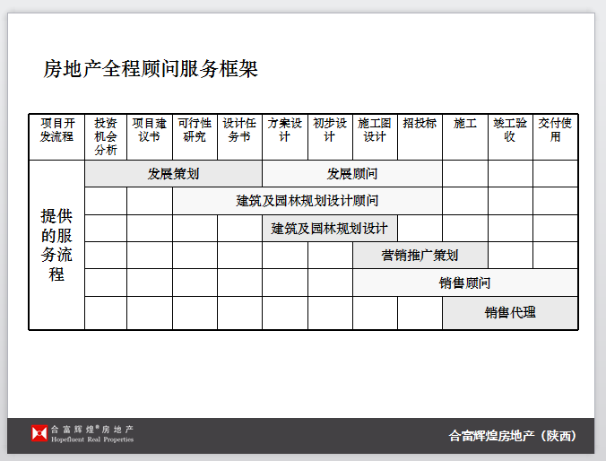 项目整体营销节奏及策略-房地产全程顾问服务框架