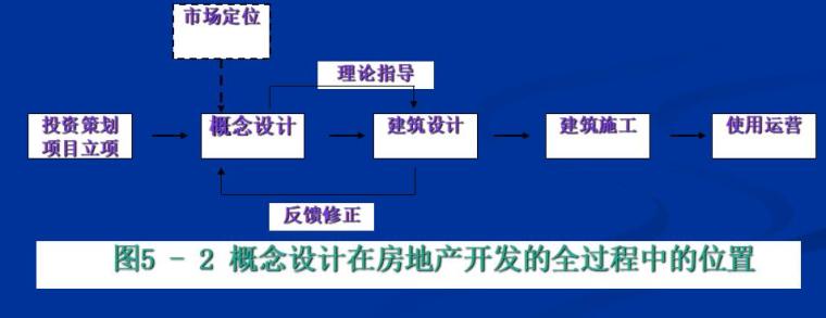 房地产开发项目前期策划与住宅小区定位（共49页）-概念设计在房地产开发过程中的位置