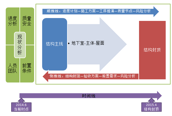 苏地2012-G-98号地块二期总包工程一标段主体结构施工推演_2