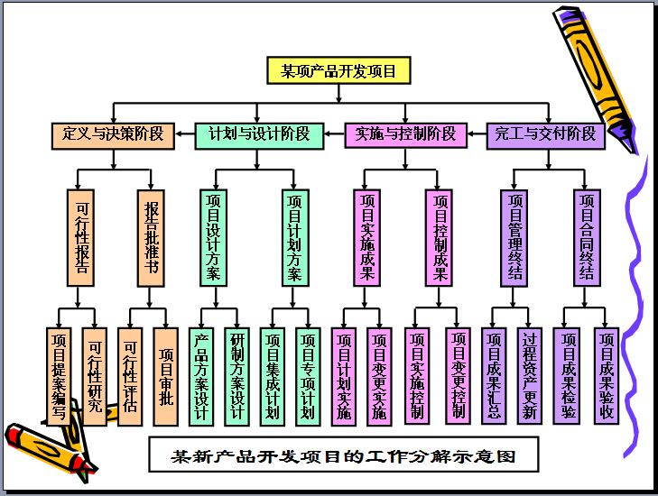 某新产品开发项目的工作分解示意图