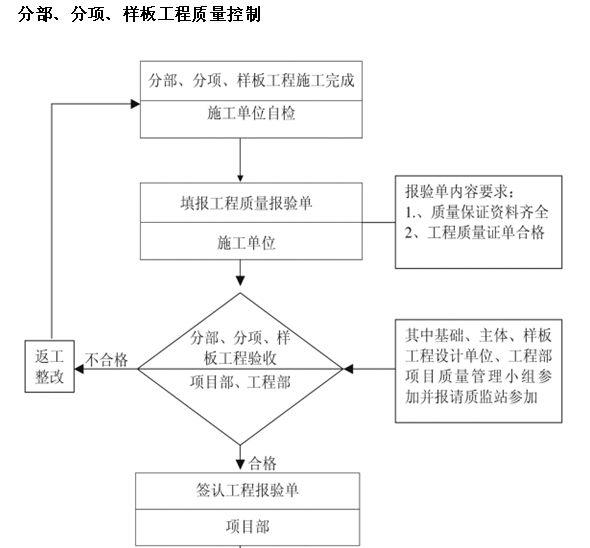 工程质量管理制度流程-分部、分项、样板工程质量控制