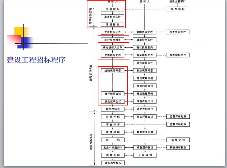 建筑工程招投标与合同价-建设工程招标程序