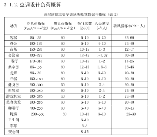 50000平综合性公共建筑暖通空调工程方案设计_2