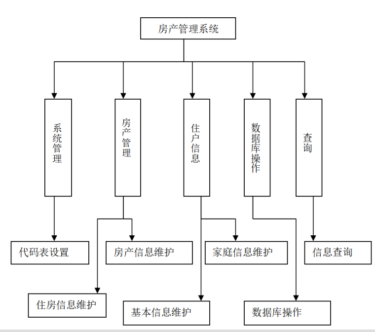 房产信息管理系统（共43页）-房产管理系统总体设计图