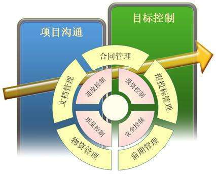 项目管理成功管理经验资料下载-项目的成功必须依赖项目管理吗？