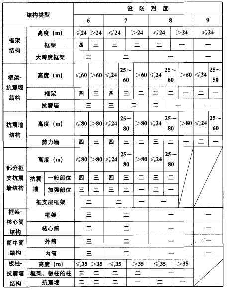 地震设防烈度资料下载-建筑抗震等级、抗震设防烈度、地震震级三者之间有什么区别和联系