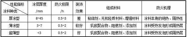 [钢结构·技术]钢结构建筑防火保护浅析_8