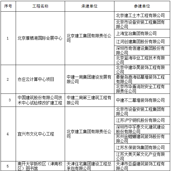 圈内大事：2017中国建设工程鲁班奖名单！有你参与的工程么？_2