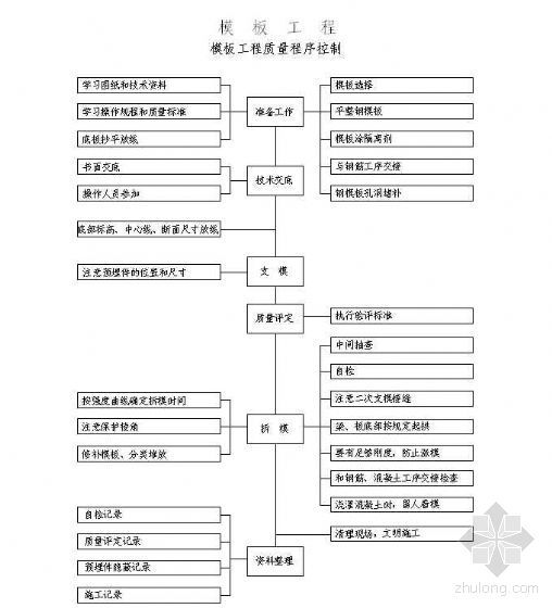 某工程质量保证体系及钢筋混凝土模板质量预控图表-3