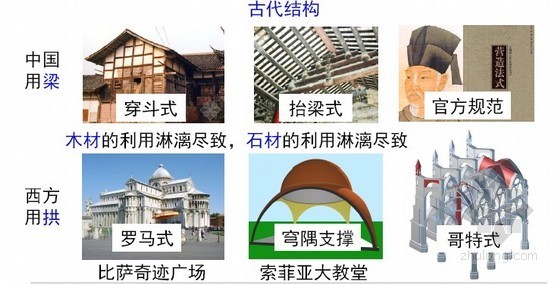 世博会议中心资料下载-一级建造师建筑专业技术培训讲义（多图）pdf