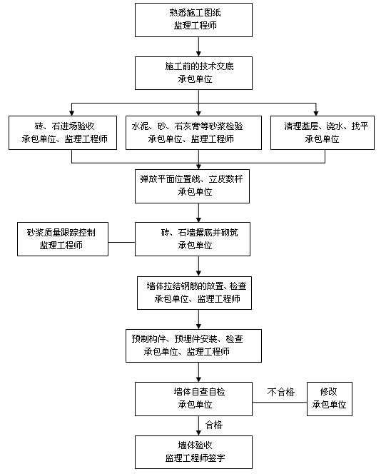 [江苏]大型高层住宅小区工程土建监理实施细则（90页）-砌体工程质量监理工作程序