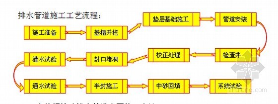 提高铸铁排水管的安装初验合格率-排水管道施工工艺流程 