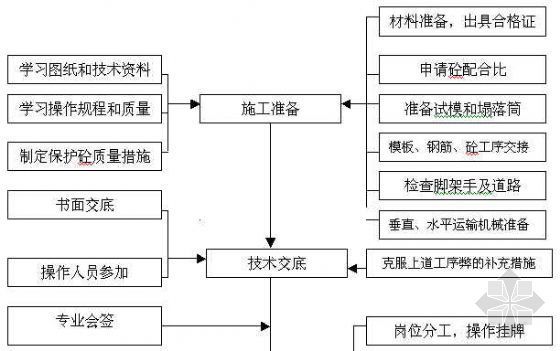 加气混凝土工程施工工艺资料下载-混凝土工程施工工艺框图