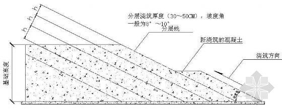 混凝土斜面分层资料下载-混凝土斜面分层浇筑示意图