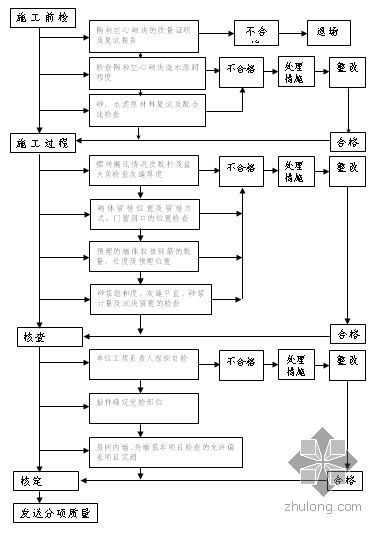 沈阳高层住宅设计资料下载-沈阳某高层住宅楼施工组织设计（争创“玫瑰杯”）