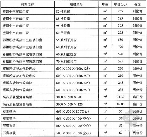 新型建筑材料资料下载-[武汉]2013年1月部分新型建筑材料市场指导价格